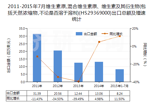 2011-2015年7月維生素原,混合維生素原、維生素及其衍生物(包括天然濃縮物,不論是否溶于溶劑)(HS29369000)出口總額及增速統(tǒng)計(jì)